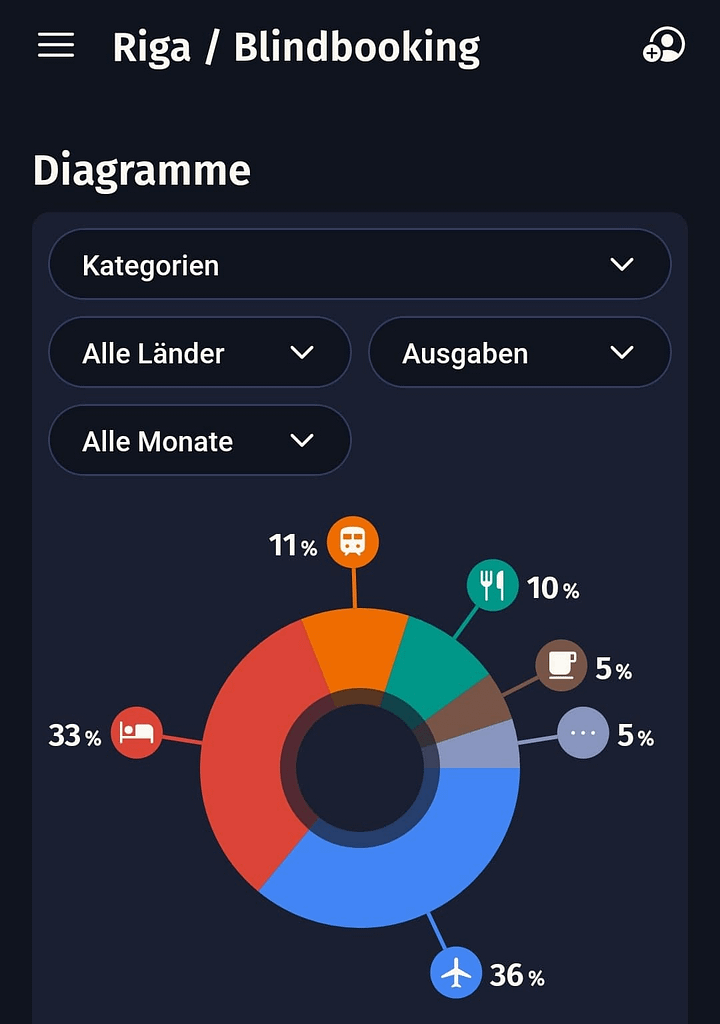 Blind Booking - Fazit