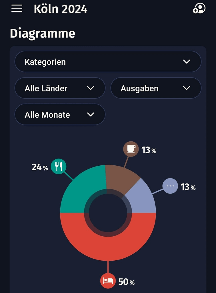 Köln - Städtetrip: Unsere Highlights