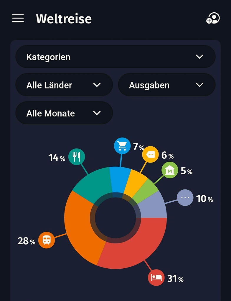 Was kostet die Welt(reise)? - Gesamtabrechnung